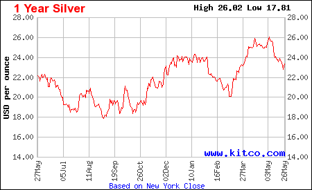 The Pros and Cons of Buying Silver