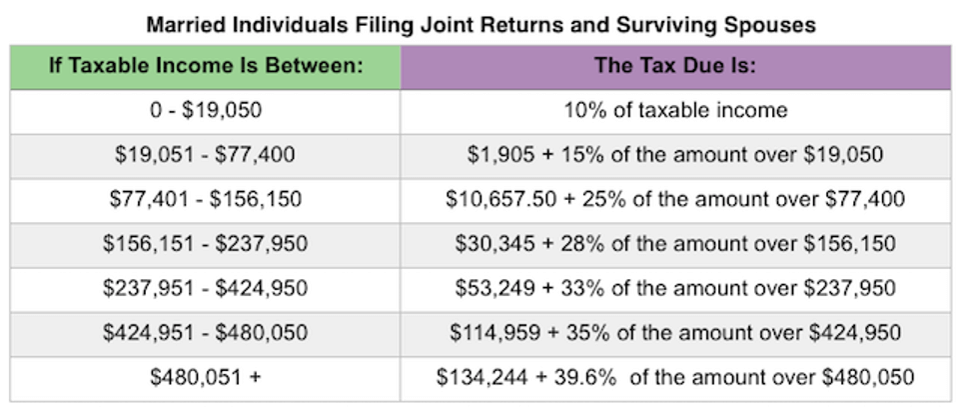 IRS Announces 2018 Tax Rates - Stapler Confessions